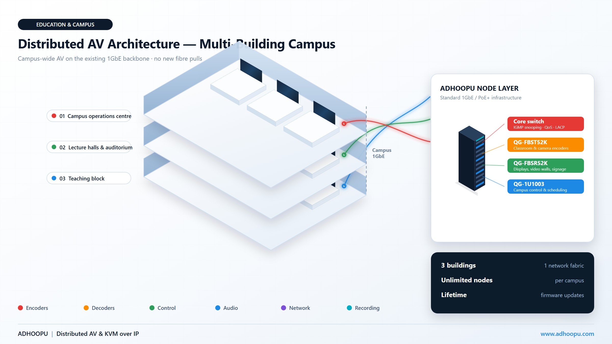 ADHOOPU distributed AV multi-building campus — campus-wide AV over IP on the existing 1GbE backbone