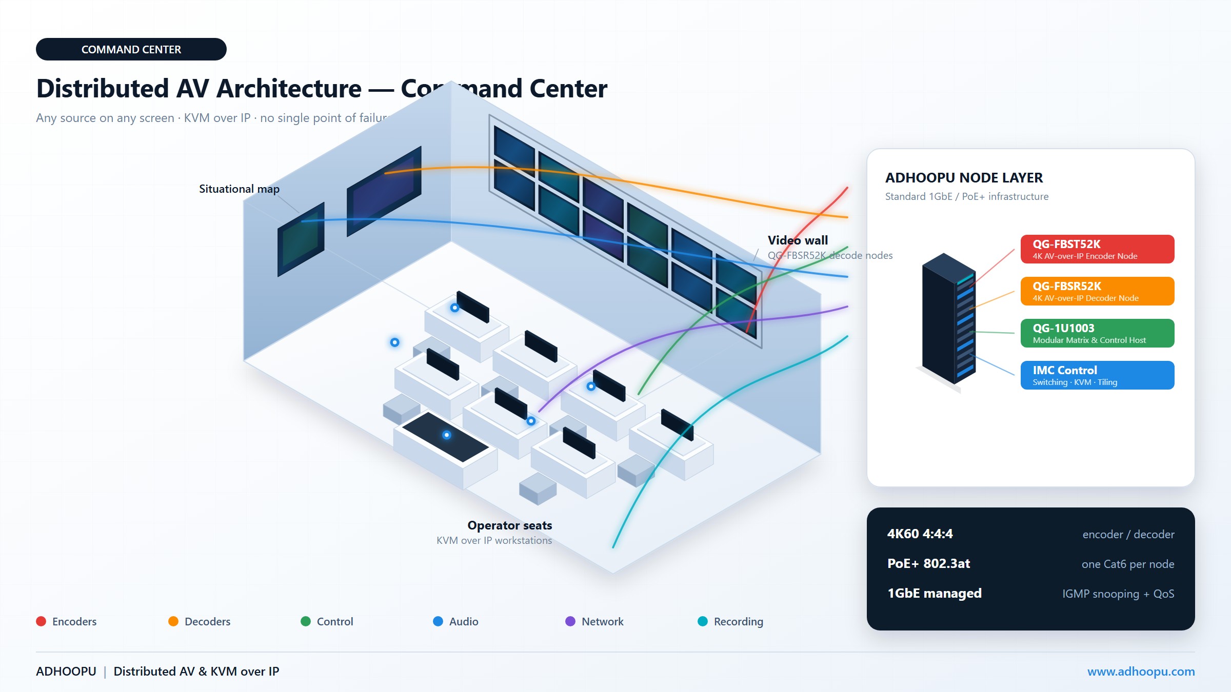ADHOOPU distributed AV over IP command center — QG-FBST52K encoders, QG-FBSR52K decoders and IMC control on one 1GbE network