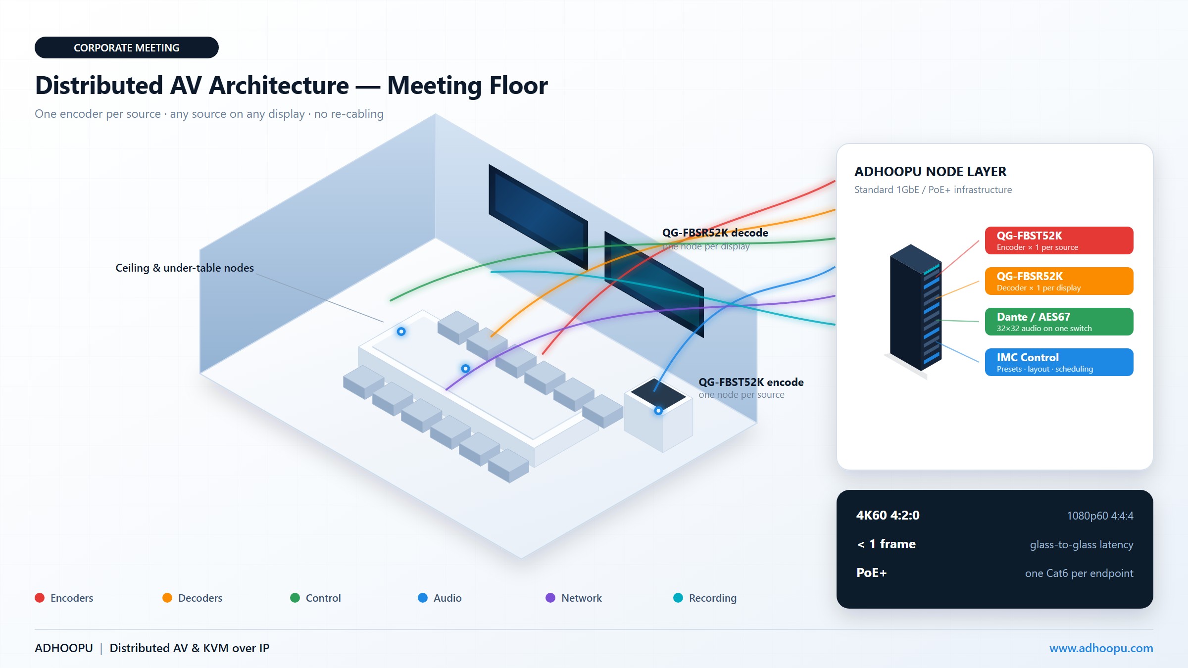 ADHOOPU distributed AV meeting floor — one encoder per source, any source on any display